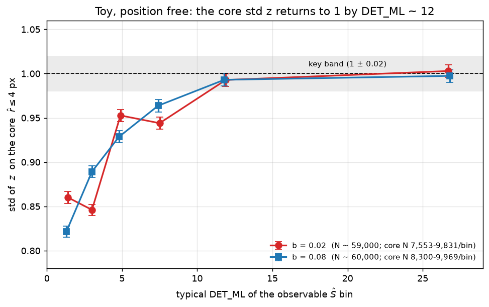 玩具核 std z 随典型 DET_ML 回到 1：b = 0.02 与 b = 0.08 两条曲线，误差棒 ± SE，参考线在 1