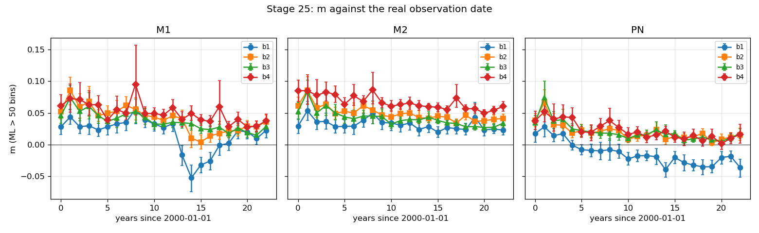 m against the real observation date