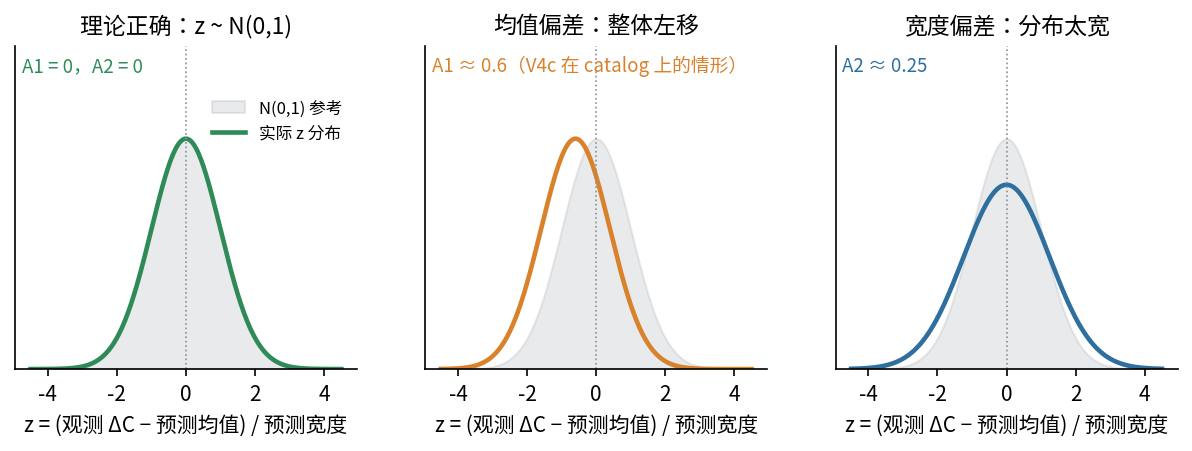 z 分布示意