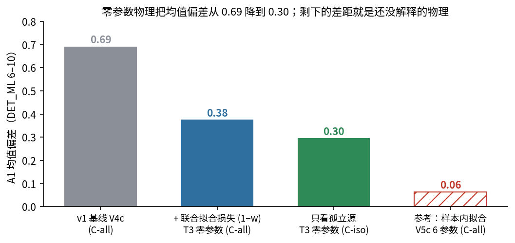 改进进度