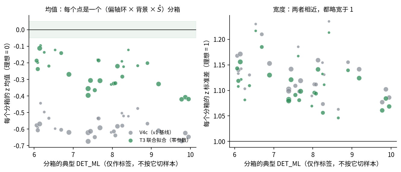 逐分箱 z 均值和标准差