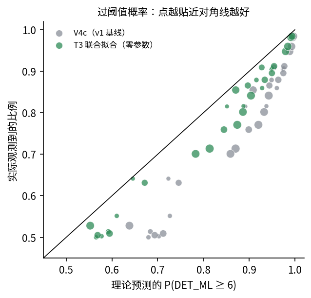 过阈值概率